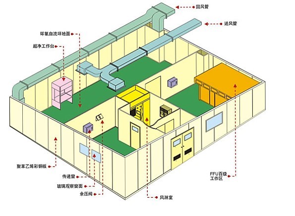 無(wú)塵車間施工結(jié)構(gòu)圖